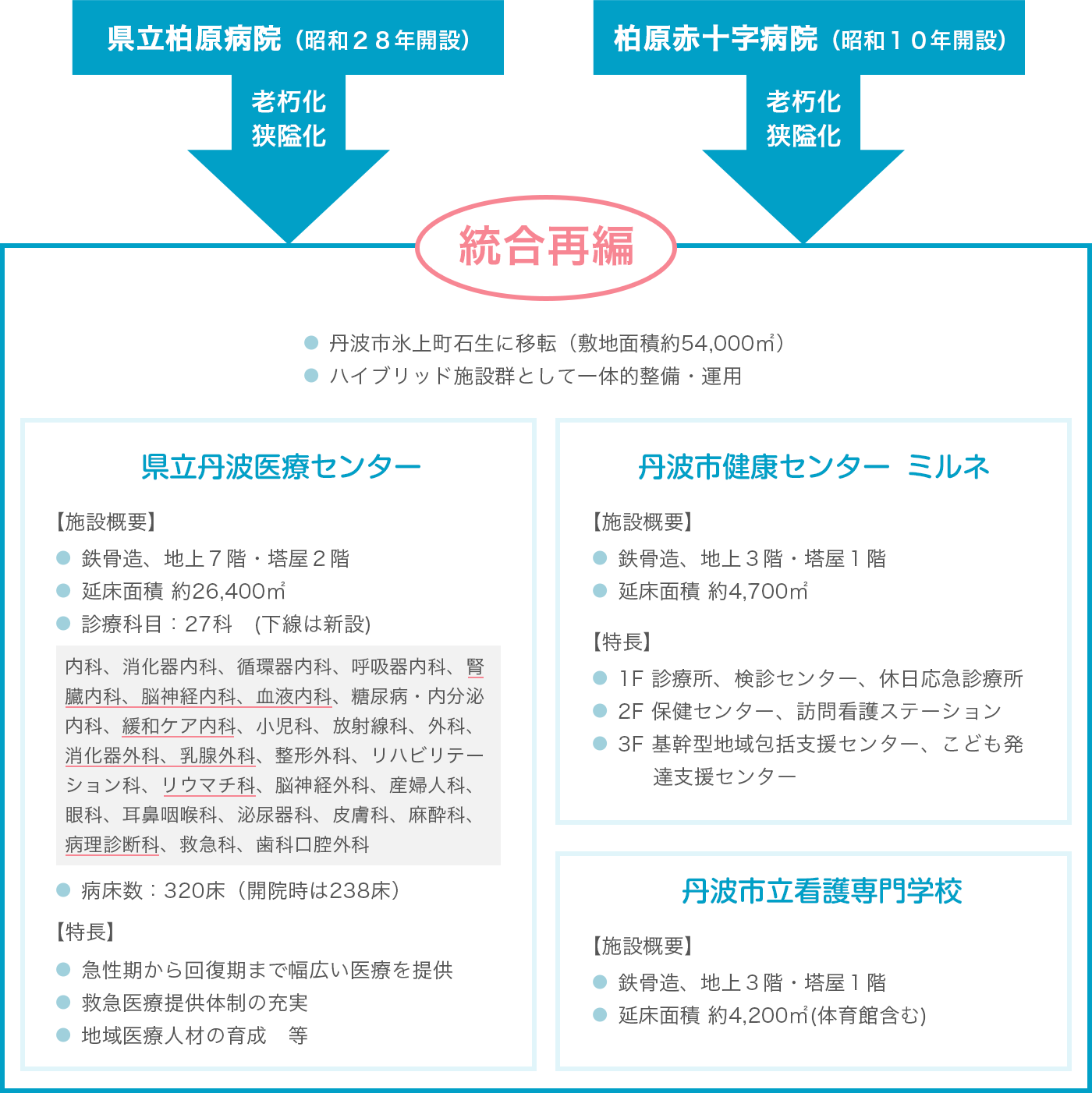 県立柏原病院（昭和28年開設）と柏原赤十字病院（昭和10年開設）が老朽化・狭隘化により統合再編し、県立丹波医療センター・丹波市健康センターミルネ・丹波市立看護専門学校が開設